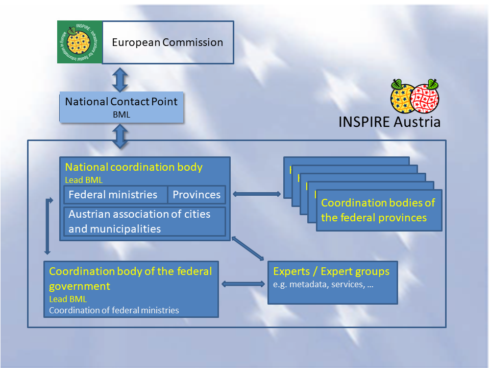 Austrian INSPIRE coordination structure
