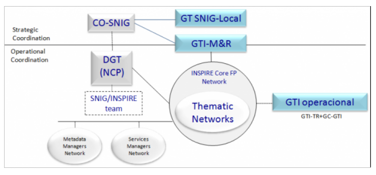 Coordination diagram