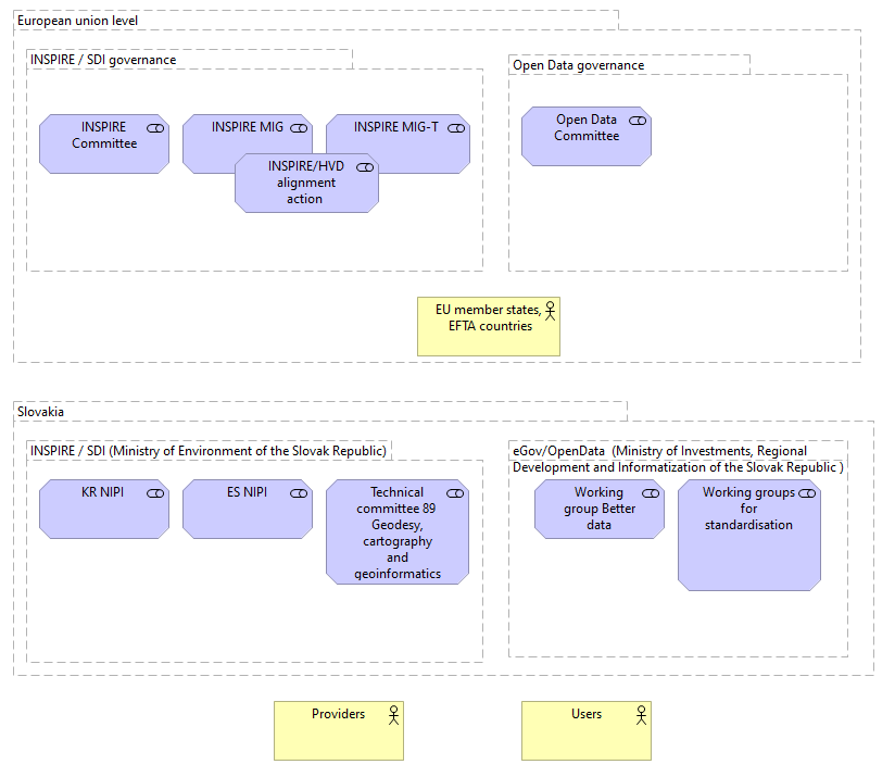 Figure1: Overview of the Slovakian NSDI coordination