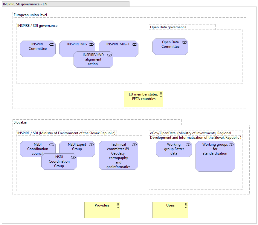 Figure 1: Overview of the Slovakian NSDI coordination