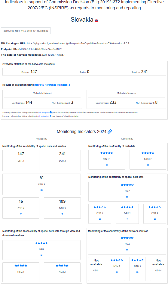Figure 3: INSPIRE monitoring indicators 2024 - Slovakia