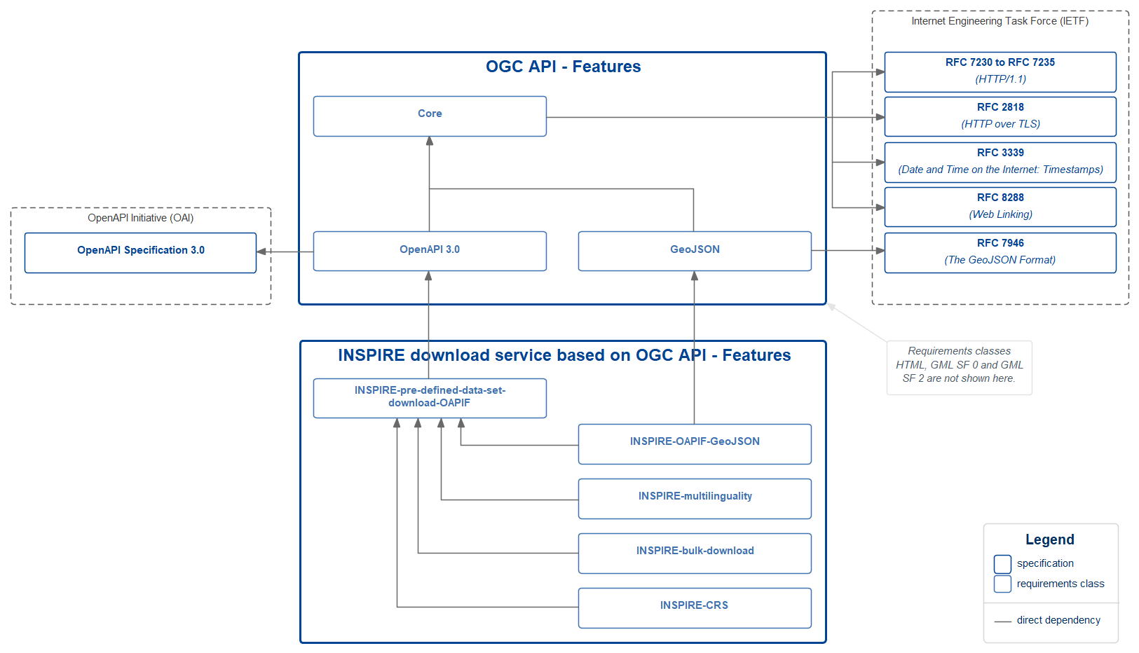 Overview of dependencies