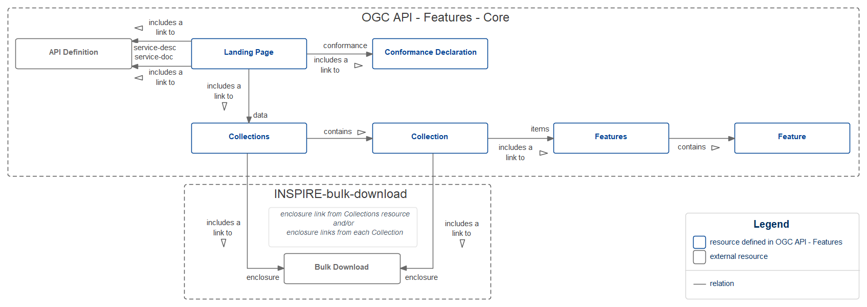 Resources and relations between them for the INSPIRE bulk download requirements class