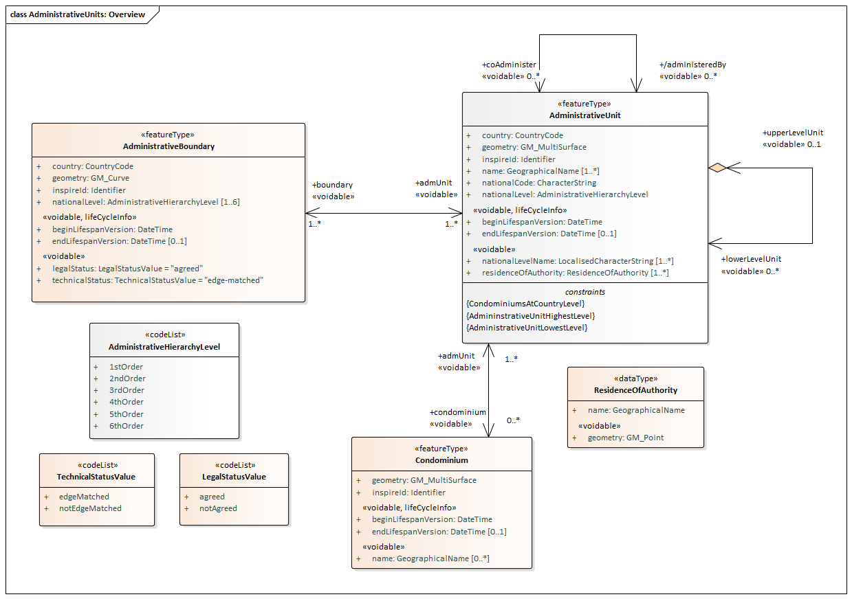 AdministrativeUnits