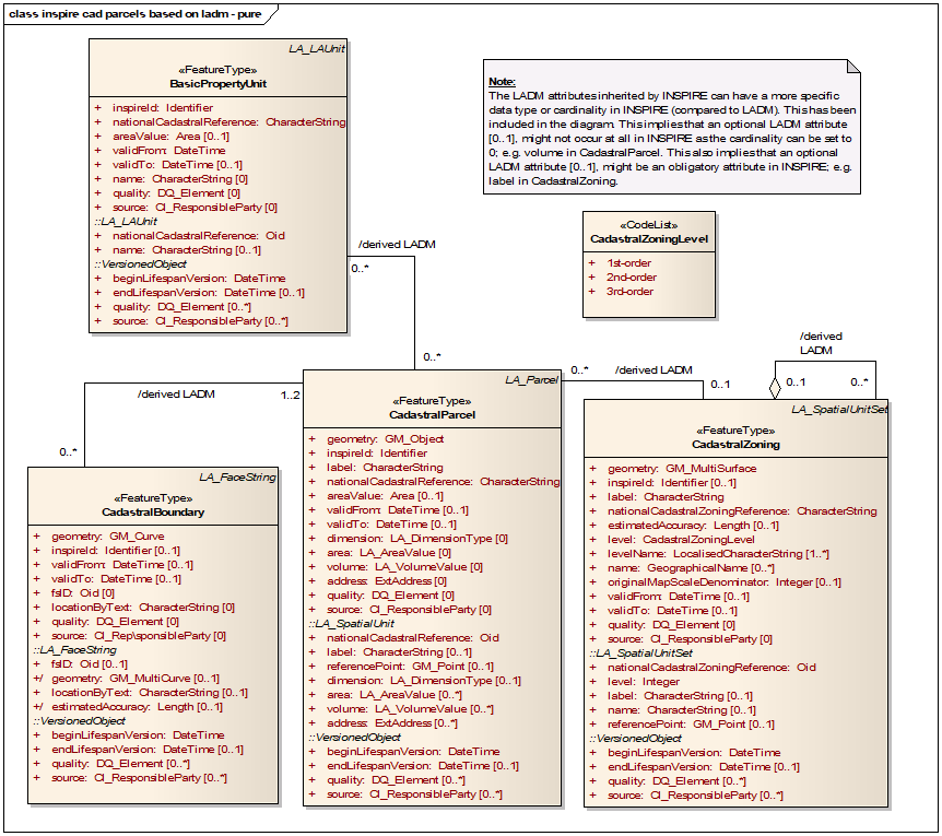 inspire cad parcels based on ladm - pure v3
