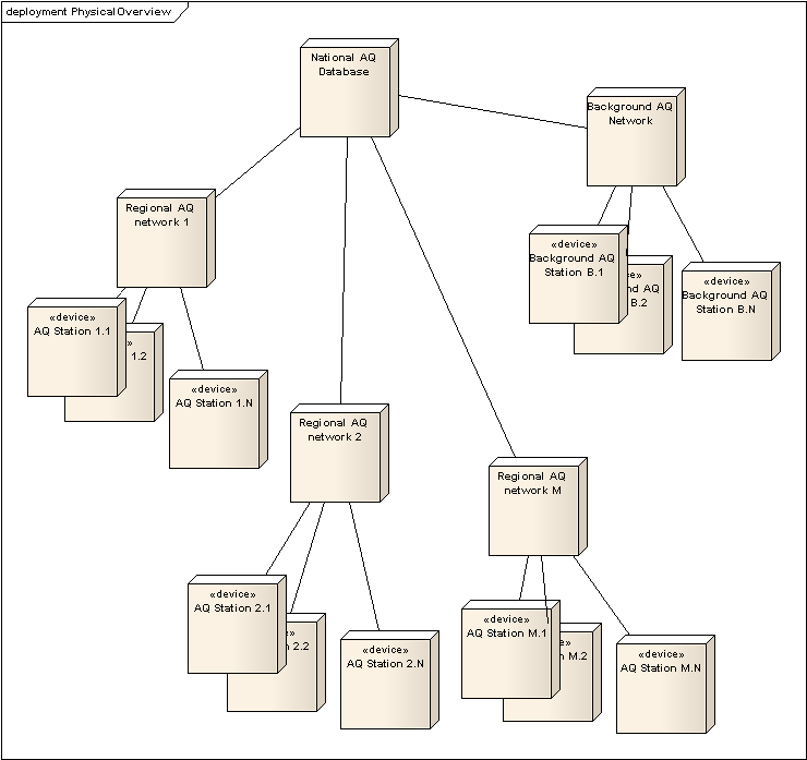 PhysicalOverview