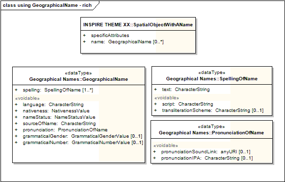 using GeographicalName - rich