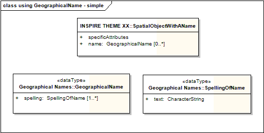 using GeographicalName - simple