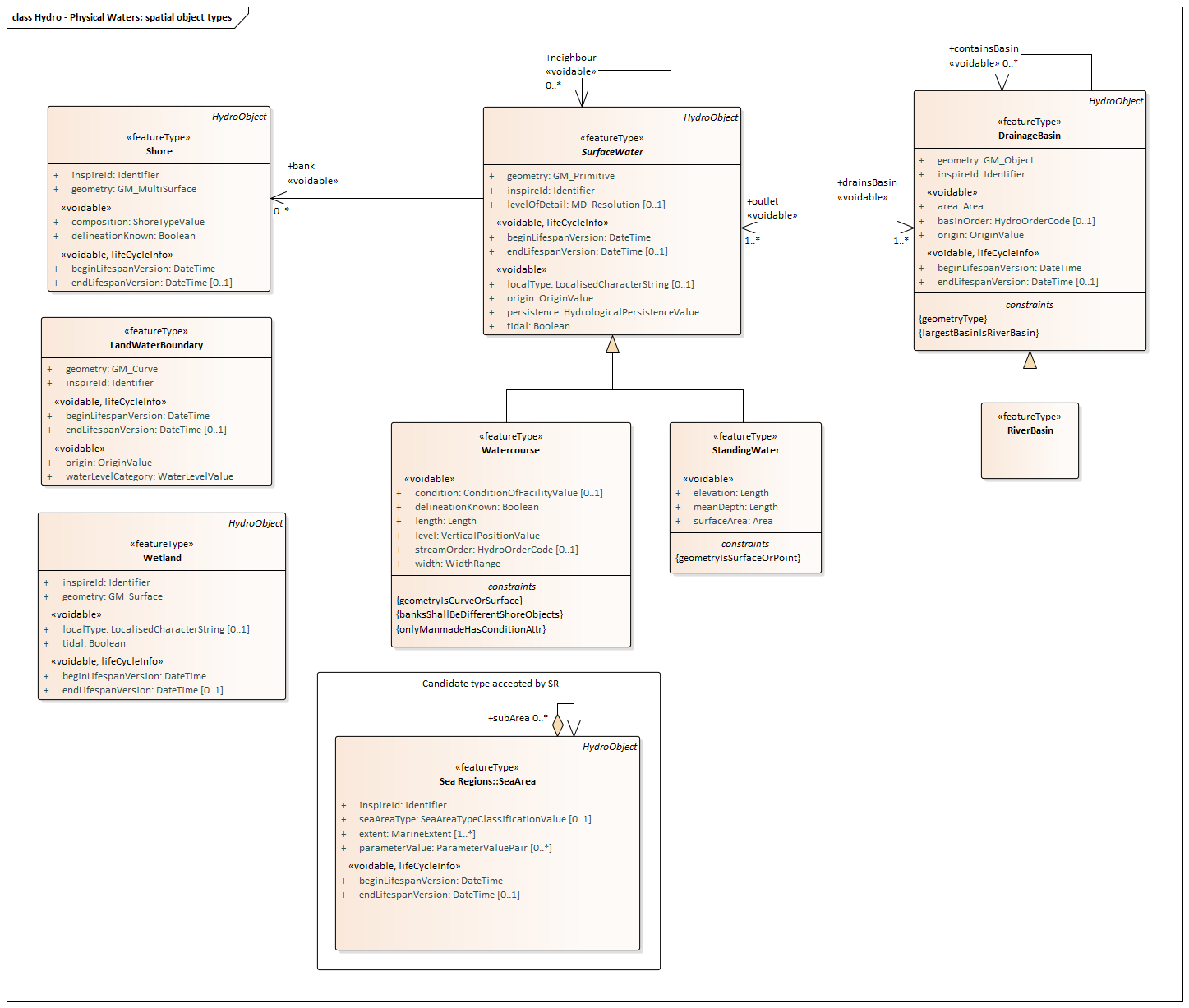 Hydro - Physical Waters spatial object types