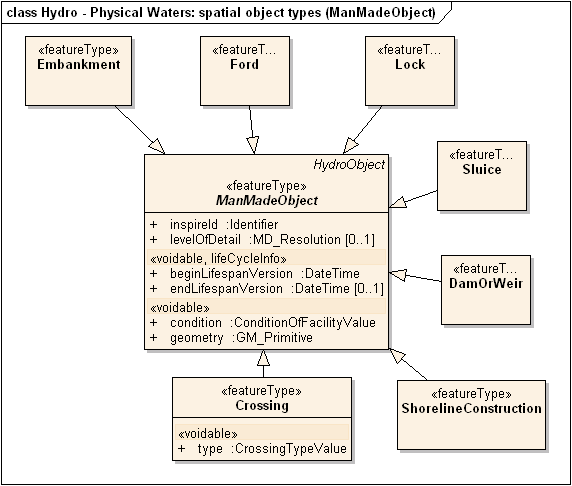 Hydro - Physical Waters spatial object types (ManMadeObject)