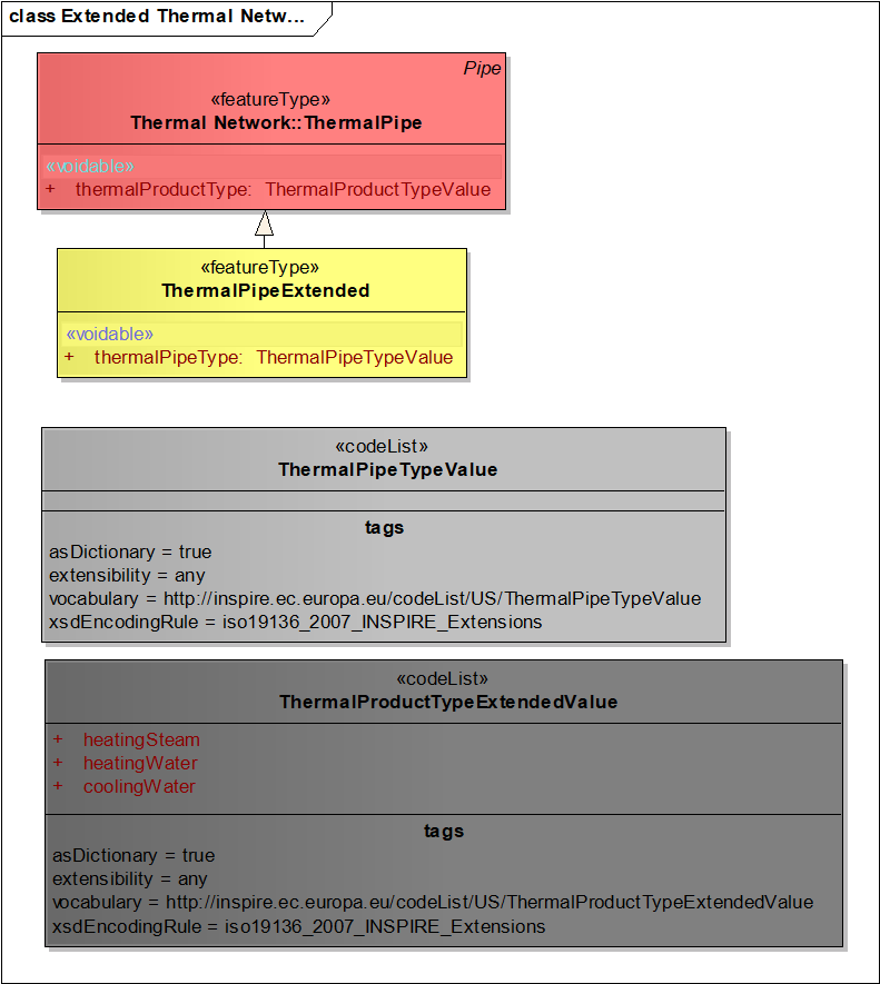 Extended Thermal Network